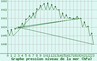 Courbe de la pression atmosphrique pour Bremen