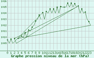 Courbe de la pression atmosphrique pour Schaffen (Be)