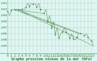 Courbe de la pression atmosphrique pour Grenchen