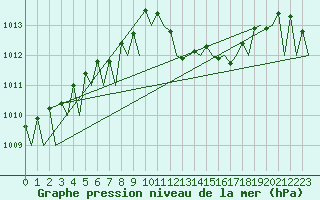 Courbe de la pression atmosphrique pour Laupheim
