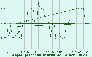 Courbe de la pression atmosphrique pour Palermo / Punta Raisi