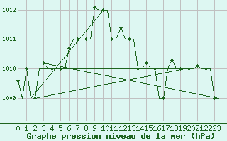 Courbe de la pression atmosphrique pour Roma Fiumicino