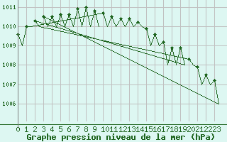 Courbe de la pression atmosphrique pour Kristiansund / Kvernberget