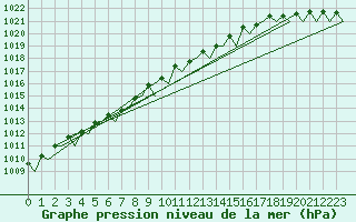 Courbe de la pression atmosphrique pour Vlissingen