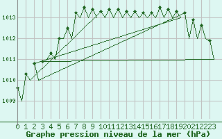 Courbe de la pression atmosphrique pour Lelystad