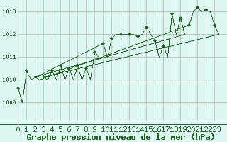 Courbe de la pression atmosphrique pour Platform Awg-1 Sea