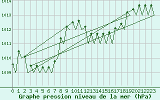Courbe de la pression atmosphrique pour Almeria / Aeropuerto