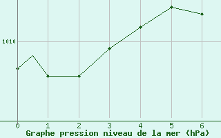 Courbe de la pression atmosphrique pour King Salmon, King Salmon Airport