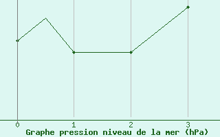 Courbe de la pression atmosphrique pour King Salmon, King Salmon Airport