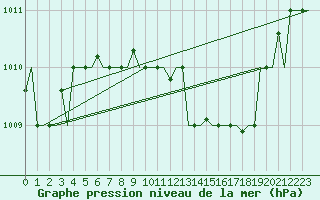 Courbe de la pression atmosphrique pour Pula Aerodrome