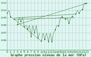 Courbe de la pression atmosphrique pour Laupheim
