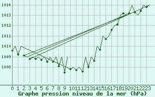 Courbe de la pression atmosphrique pour Salzburg-Flughafen