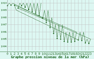 Courbe de la pression atmosphrique pour Linz / Hoersching-Flughafen