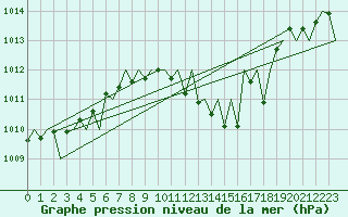 Courbe de la pression atmosphrique pour Stuttgart-Echterdingen