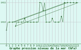 Courbe de la pression atmosphrique pour Mikonos Island, Mikonos Airport