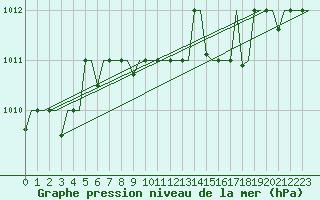 Courbe de la pression atmosphrique pour Souda Airport