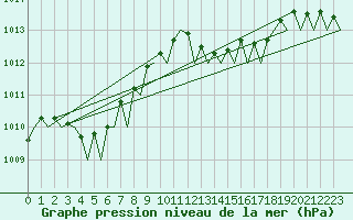 Courbe de la pression atmosphrique pour Ibiza (Esp)