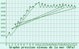 Courbe de la pression atmosphrique pour Hannover
