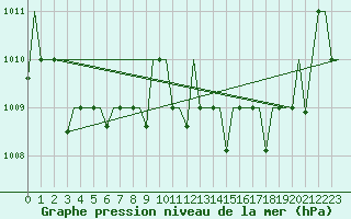 Courbe de la pression atmosphrique pour Hassi-Messaoud