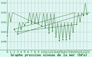 Courbe de la pression atmosphrique pour Buechel