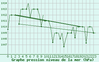 Courbe de la pression atmosphrique pour Suleyman Demirel