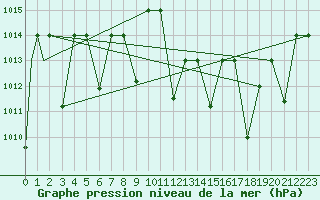 Courbe de la pression atmosphrique pour Timimoun