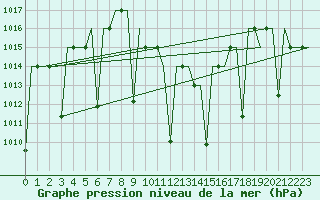 Courbe de la pression atmosphrique pour Diyarbakir