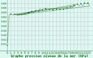 Courbe de la pression atmosphrique pour Pamplona (Esp)