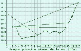 Courbe de la pression atmosphrique pour Saclas (91)