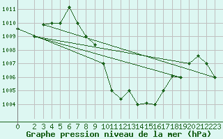 Courbe de la pression atmosphrique pour Lodwar