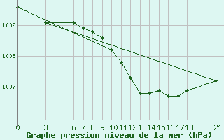 Courbe de la pression atmosphrique pour Kusadasi