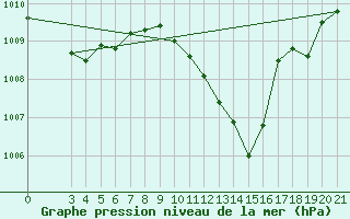 Courbe de la pression atmosphrique pour Sisak