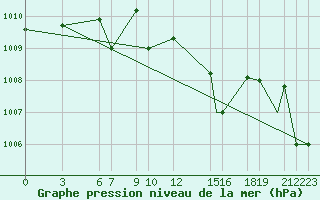 Courbe de la pression atmosphrique pour Bandirma