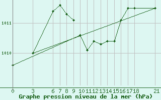 Courbe de la pression atmosphrique pour Iskenderun