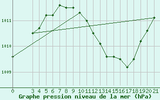 Courbe de la pression atmosphrique pour Makarska