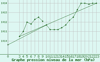 Courbe de la pression atmosphrique pour Aydin