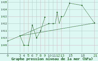 Courbe de la pression atmosphrique pour Mogilev