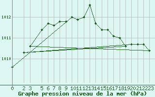 Courbe de la pression atmosphrique pour Flisa Ii