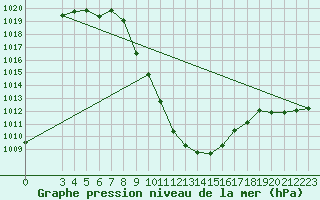 Courbe de la pression atmosphrique pour Aigen Im Ennstal