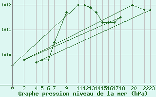 Courbe de la pression atmosphrique pour Variscourt (02)