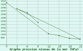 Courbe de la pression atmosphrique pour Nizhnyj Tagil