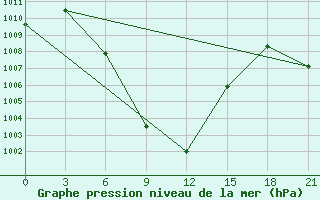 Courbe de la pression atmosphrique pour Chitradurga