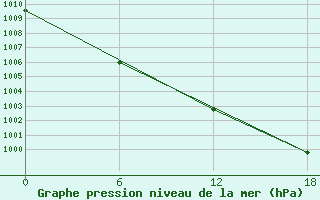 Courbe de la pression atmosphrique pour Valaam Island