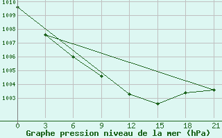 Courbe de la pression atmosphrique pour Staritsa