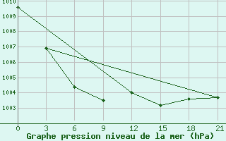 Courbe de la pression atmosphrique pour Dongsheng