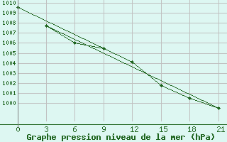 Courbe de la pression atmosphrique pour Ventspils