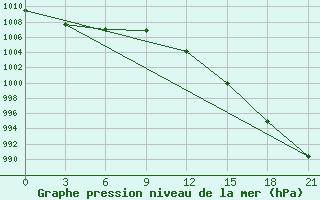 Courbe de la pression atmosphrique pour Pjalica