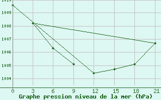 Courbe de la pression atmosphrique pour Krasnoscel