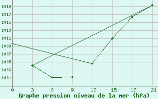 Courbe de la pression atmosphrique pour Urgamal