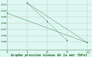 Courbe de la pression atmosphrique pour Toungoo